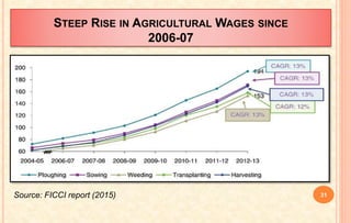 STEEP RISE IN AGRICULTURAL WAGES SINCE
2006-07
Source: FICCI report (2015) 31
 