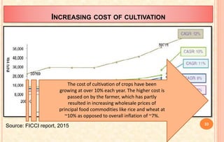 INCREASING COST OF CULTIVATION
33
Source: FICCI report, 2015
The cost of cultivation of crops have been
growing at over 10% each year. The higher cost is
passed on by the farmer, which has partly
resulted in increasing wholesale prices of
principal food commodities like rice and wheat at
~10% as opposed to overall inflation of ~7%.
 
