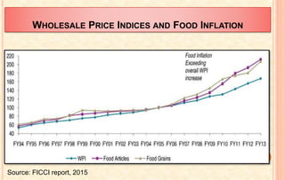 WHOLESALE PRICE INDICES AND FOOD INFLATION
Source: FICCI report, 2015
34
 