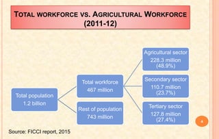 TOTAL WORKFORCE VS. AGRICULTURAL WORKFORCE
(2011-12)
Total population
1.2 billion
Total workforce
467 million
Agricultural sector
228.3 million
(48.9%)
Secondary sector
110.7 million
(23.7%)
Tertiary sector
127.8 million
(27.4%)
Rest of population
743 million
Source: FICCI report, 2015
4
 