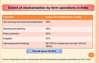 Operation Extent of mechanization in India
Soil working and seed bed preparation 40%
Seeding and planting 29%
Plant protection 34%
Irrigation 37%
Harvesting and threshing 60-70% for wheat and rice and <5% for
others
Extent of mechanization by farm operations in India
Overall about 40-45%
Source: Presentation on farm mechanization before Parliamentary consultative committee (Jan,2013), DAC
42
 