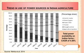 TREND IN USE OF POWER SOURCES IN INDIAN AGRICULTURE
44
(Percentage share)
Total power
availability on
Indian farms :
CAGR of 4.58%
Source: Mehta et al, 2014
 