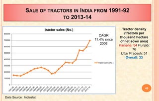 SALE OF TRACTORS IN INDIA FROM 1991-92
TO 2013-14
0
100000
200000
300000
400000
500000
600000
700000
800000
tractor sales (No.)
tractor sales (No.)
Data Source: Indiastat
45
CAGR
11.4% since
2006
Tractor density
(tractors per
thousand hectare
of net sown area)
Haryana: 84 Punjab:
76
Uttar Pradesh: 51
Overall: 33
 