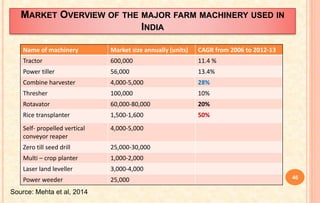 MARKET OVERVIEW OF THE MAJOR FARM MACHINERY USED IN
INDIA
Name of machinery Market size annually (units) CAGR from 2006 to 2012-13
Tractor 600,000 11.4 %
Power tiller 56,000 13.4%
Combine harvester 4,000-5,000 28%
Thresher 100,000 10%
Rotavator 60,000-80,000 20%
Rice transplanter 1,500-1,600 50%
Self- propelled vertical
conveyor reaper
4,000-5,000
Zero till seed drill 25,000-30,000
Multi – crop planter 1,000-2,000
Laser land leveller 3,000-4,000
Power weeder 25,000 46
Source: Mehta et al, 2014
 