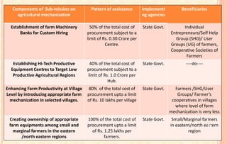 Components of Sub-mission on
agricultural mechanization
Pattern of assistance Implementi
ng agencies
Beneficiaries
Establishment of farm Machinery
Banks for Custom Hiring
50% of the total cost of
procurement subject to a
limit of Rs. 0.30 Crore per
Centre.
State Govt. Individual
Entrepreneurs/Self Help
Group (SHG)/ User
Groups (UG) of farmers,
Cooperative Societies of
Farmers
Establishing Hi-Tech Productive
Equipment Centres to Target Low
Productive Agricultural Regions
40% of the total cost of
procurement subject to a
limit of Rs. 1.0 Crore per
Hub.
State Govt. ----do----
Enhancing Farm Productivity at Village
Level by introducing appropriate farm
mechanization in selected villages.
80% of the total cost of
procurement upto a limit
of Rs. 10 lakhs per village
State Govt. Farmers /SHG/User
Groups/ Farmer’s
cooperatives in villages
where level of farm
mechanization is very less
Creating ownership of appropriate
farm equipments among small and
marginal farmers in the eastern
/north eastern regions
100% of the total cost of
procurement upto a limit
of Rs. 1.25 lakhs per
farmers.
State Govt. Small/Marginal farmers
in eastern/north eastern
region
59
 
