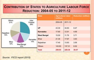 CONTRIBUTION OF STATES TO AGRICULTURE LABOUR FORCE
REDUCTION: 2004-05 TO 2011-12
State Agricultural labor
(million)
Reduction (million)
2004-05 2011-12
UP 43.30 34.83 8.47
Karnataka 17.60 12.91 4.69
West Bengal 15.50 11.79 3.71
Bihar 21.30 17.67 3.63
Rajasthan 17.40 13.83 3.56
Others 143.83 137.31 6.52
Total 258.93 228.36 30.57
Source: FICCI report (2015)
7
 