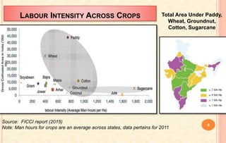 LABOUR INTENSITY ACROSS CROPS
Source: FICCI report (2015)
Note: Man hours for crops are an average across states, data pertains for 2011
Total Area Under Paddy,
Wheat, Groundnut,
Cotton, Sugarcane
8
 