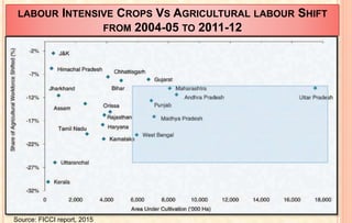 LABOUR INTENSIVE CROPS VS AGRICULTURAL LABOUR SHIFT
FROM 2004-05 TO 2011-12
Source: FICCI report, 2015
9
 