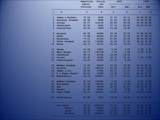 Reporting   During          2000               1999
                       Labour       the    -----------------   -----------------
                      Turnover     Year      Acc.       Sep.     Acc. Sep.
--------------------------------------------------------------------------------
 1     2                  3          4        5          6        7         8
--------------------------------------------------------------------------------
 1 Jammu & Kashmir      70.54      4235     31.70      31.11    23.40 26.59
 2 Himachal Pradesh     82.98      8988     31.40      28.32    30.50 27.99
 3 Punjab               90.07    116100     48.89      43.09    51.09 46.94
 4 Chandigarh           93.50      4245     27.74      26.84    22.06 24.00
 5 Uttaranchal          66.42      5589     16.48      16.42      -       -

 6   Haryana            82.90     62389     34.39    32.87     37.82   29.56
 7   Delhi              77.88     62634     25.36    27.93     25.57   28.79
 8   Rajasthan          77.12     67142     27.61    25.06     24.08   25.26
 9   Uttar Pradesh      69.04    116262     30.94    27.80     32.06   32.26
10   Bihar              52.71     10137     22.93    16.10      9.30   10.27

11   Assam              31.05     13937      6.74     3.87      3.28    2.91
12   West Bengal        36.77    106758      7.74     7.89      3.78    4.63
13   Jharkhand          58.15     22338     14.46    16.19       -        -
14   Orissa             52.30     18392     10.07    10.41      7.58    9.46
15   Chhattisgarh       43.22     10524     10.12     8.95       -          -

16   Madhya Pradesh     71.93     39479     15.18    15.38     22.20   22.41
17   Gujarat            70.51    202678     21.05    23.25     19.14   21.48
18   Daman & Diu        65.55     17955     18.17    11.57     17.55    9.53
19   D & Nagar Haveli   66.53     15288     13.05    12.21     23.01   17.87
20   Maharashtra        63.19    246967     19.71    22.01     21.11   22.66

21   Andhra Pradesh     27.19    103256      9.58     8.24      8.21 8.34
22   Karnataka          62.33    106755     22.62    17.88     18.63 19.64
23   Goa                73.43     10978     27.94    23.27     28.02 21.79
24   Kerala             51.90     91527      7.97     9.25      7.54 7.01
25   Tamil Nadu         62.10    333611     19.99    17.79     18.14 15.89

26   Pondicherry        61.90      7322     19.04    16.62     13.74 13.19

--------------------------------------------------------------------------------
    All India           62.10   1805478     21.41     20.52     20.52 20.31
          Public        53.32     20403      9.36     14.84      5.97 7.99
          Joint         55.40     20504     19.51     22.08     15.04 12.59
          Private       62.23   1764572     21.58     20.57     20.87 20.67
--------------------------------------------------------------------------------
 