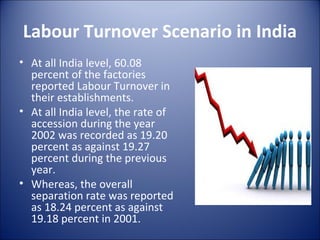 Labour Turnover Scenario in India
• At all India level, 60.08
  percent of the factories
  reported Labour Turnover in
  their establishments.
• At all India level, the rate of
  accession during the year
  2002 was recorded as 19.20
  percent as against 19.27
  percent during the previous
  year.
• Whereas, the overall
  separation rate was reported
  as 18.24 percent as against
  19.18 percent in 2001.
 