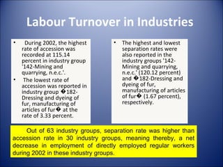 Labour Turnover in Industries
•    During 2002, the highest      •   The highest and lowest
    rate of accession was              separation rates were
    recorded at 115.14                 also reported in the
    percent in industry group          industry groups '142-
    '142-Mining and                    Mining and quarrying,
    quarrying, n.e.c.'.                n.e.c.' (120.12 percent)
•    The lowest rate of                and �182-Dressing and
    accession was reported in          dyeing of fur,
    industry group �182-               manufacturing of articles
    Dressing and dyeing of             of fur� (1.67 percent),
    fur, manufacturing of              respectively.
    articles of fur� at the
    rate of 3.33 percent.

     Out of 63 industry groups, separation rate was higher than
accession rate in 30 industry groups, meaning thereby, a net
decrease in employment of directly employed regular workers
during 2002 in these industry groups.
 
