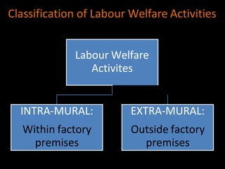 Labour Welfare
Activites
INTRA-MURAL:
Within factory
premises
EXTRA-MURAL:
Outside factory
premises
Classification of Labour Welfare Activities
 
