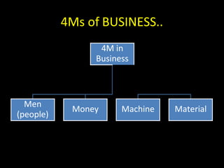 4Ms of BUSINESS..
4M in
Business
Men
(people)
Money Machine Material
 