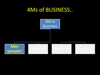 4M in
Business
Men
(people)
Money Machine Material
4Ms of BUSINESS..
 