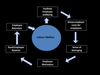 Labour Welfare
Employee
Retention
Employee
Motivation
Sense of
belonging
Facilitate
Employee
wellbeing
Showsemployer
cares for
employees
Good Employee
Relation
 