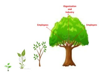 Employees Employers
Organization
and
Industry
 