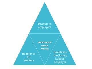 Benefits to
employers
Benefits to
the
Workers
Benefits to
the Society
Labour /
Employee
 