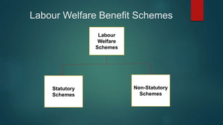 Labour Welfare Benefit Schemes
Labour
Welfare
Schemes
Statutory
Schemes
Non-Statutory
Schemes
 