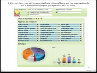 3. Selon vous, l’apprenant a t-il une capacité réflexive critique suffisante pour poursuivre sa démarche
                  avec le portfolio numérique pour qu’il la poursuive après ses études ?




                                                                                                       22
                                                                                                   12 h 40 à 12 h 50
 