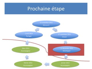Prochaine étape

                   13 novembre 2012
                      Découvrir




    2 avril 2013                      27 novembre 2012
      Partager                             Choisir




 Mars 2013                              11 décembre 2012
Accompagner                                 Développer




   Février 2013                          Janvier 2013
  Accompagner                            Accompagner
 