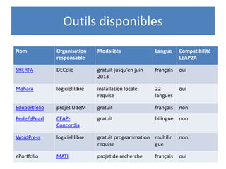 Outils disponibles
Nom            Organisation     Modalités               Langue     Compatibilité
               responsable                                         LEAP2A

SHERPA         DECclic          gratuit jusqu’en juin   français   oui
                                2013

Mahara         logiciel libre   installation locale     22         oui
                                requise                 langues

Eduportfolio   projet UdeM      gratuit                 français   non
Perle/ePearl   CEAP-            gratuit                 bilingue   non
               Concordia

WordPress      logiciel libre   gratuit programmation multilin     non
                                requise               gue

ePortfolio     MATI             projet de recherche     français   oui
 