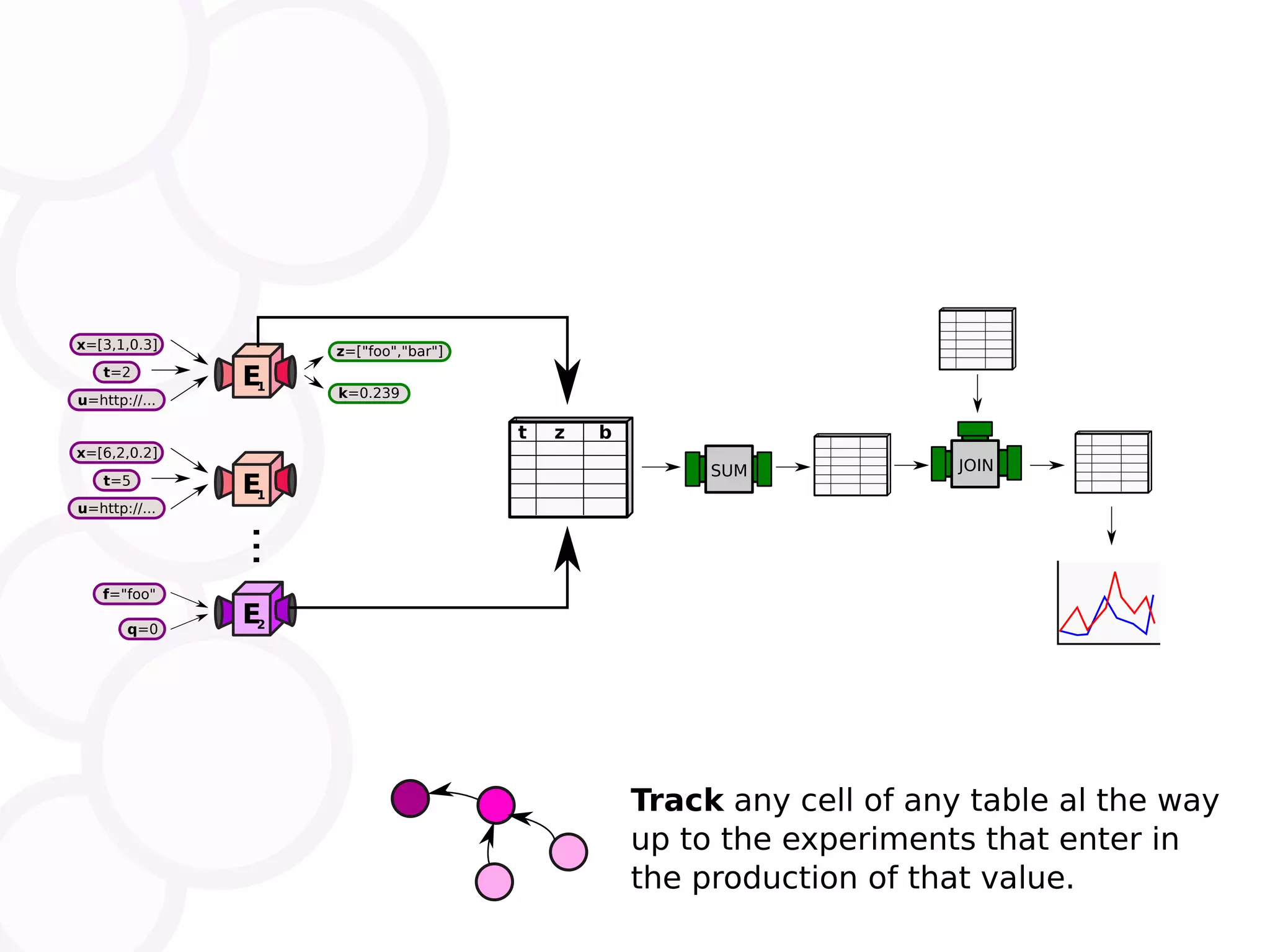 E1 t=2 x=[3,1,0.3] u=http://... k=0.239 z=["foo","bar"] E1 t=5 x=[6,2,0.2] u=http://... E2q=0 f="foo" ... t z b SUM JOIN Track any cell of any table al the way up to the experiments that enter in the production of that value. 