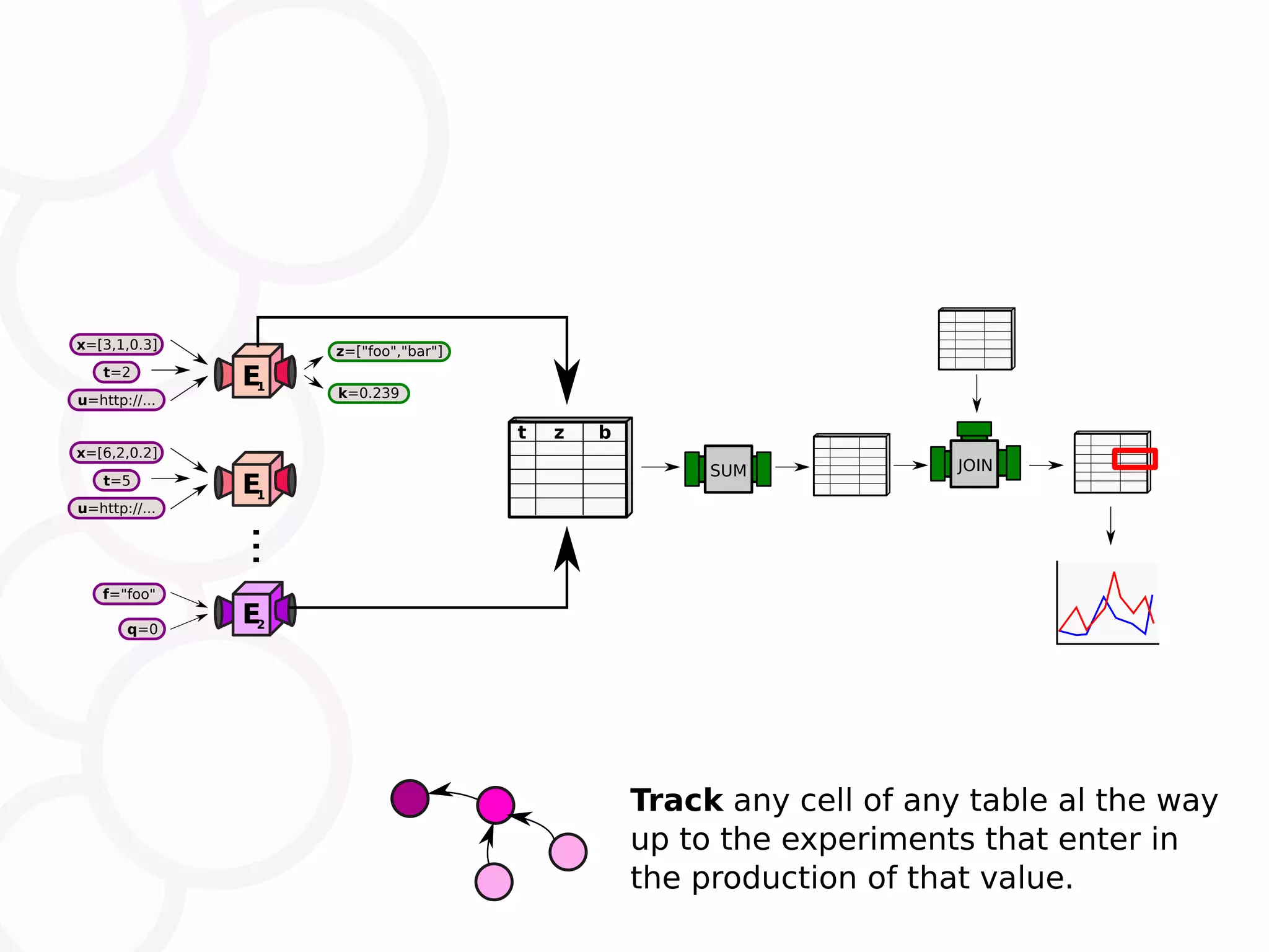 E1 t=2 x=[3,1,0.3] u=http://... k=0.239 z=["foo","bar"] E1 t=5 x=[6,2,0.2] u=http://... E2q=0 f="foo" ... t z b SUM JOIN Track any cell of any table al the way up to the experiments that enter in the production of that value. 