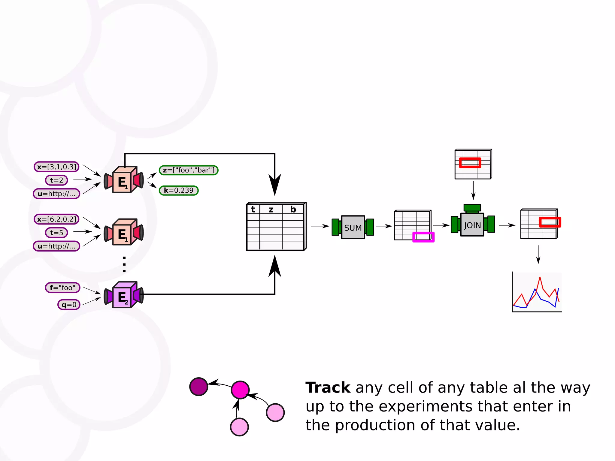 E1 t=2 x=[3,1,0.3] u=http://... k=0.239 z=["foo","bar"] E1 t=5 x=[6,2,0.2] u=http://... E2q=0 f="foo" ... t z b SUM JOIN Track any cell of any table al the way up to the experiments that enter in the production of that value. 
