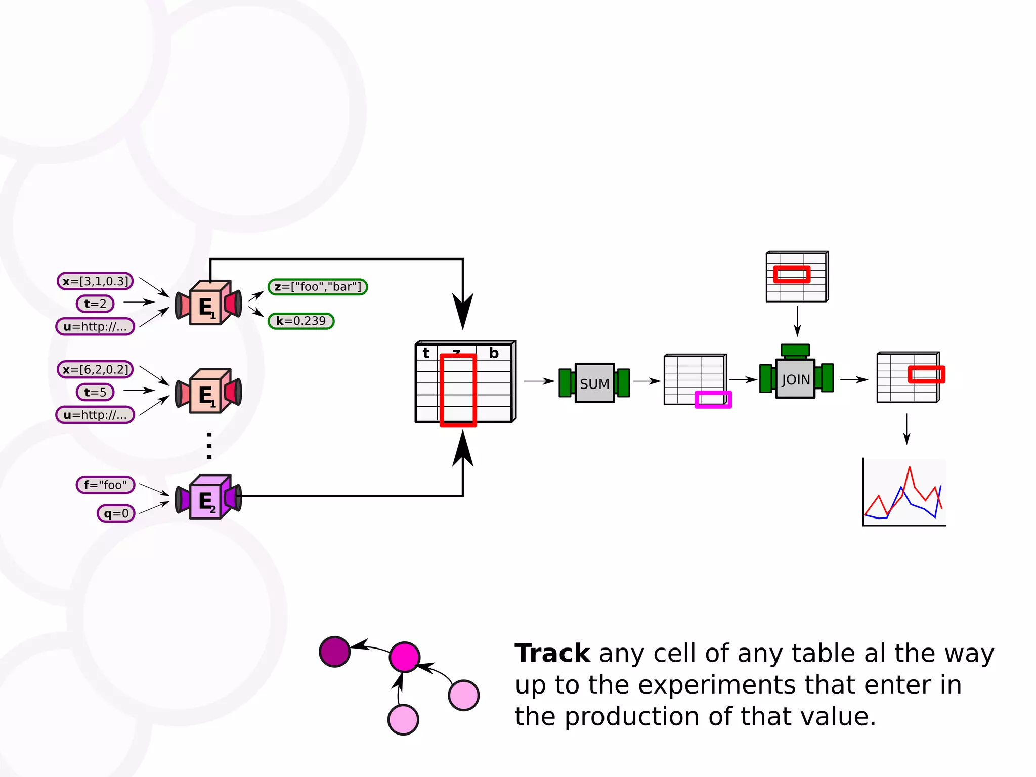 E1 t=2 x=[3,1,0.3] u=http://... k=0.239 z=["foo","bar"] E1 t=5 x=[6,2,0.2] u=http://... E2q=0 f="foo" ... t z b SUM JOIN Track any cell of any table al the way up to the experiments that enter in the production of that value. 