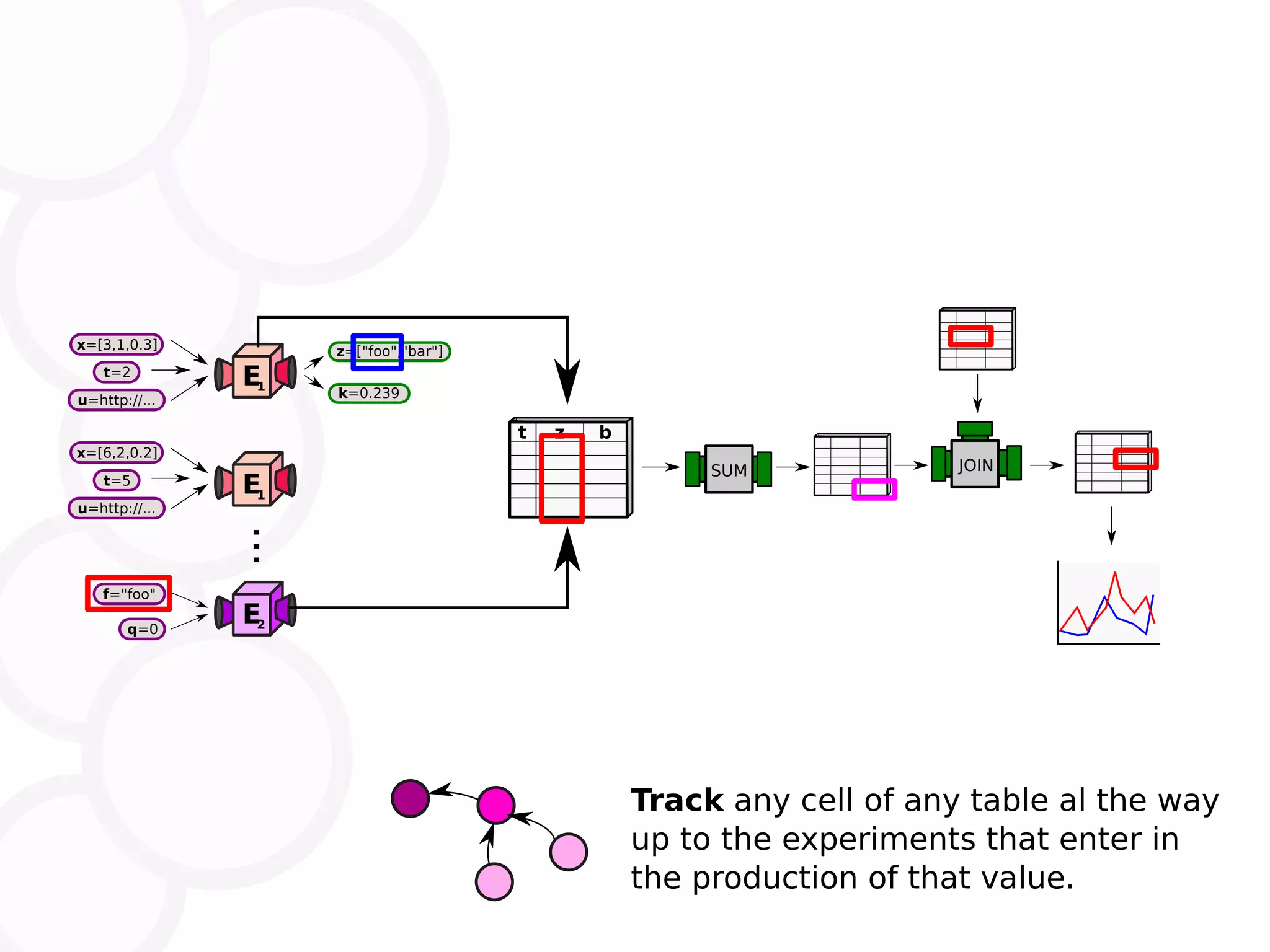 E1 t=2 x=[3,1,0.3] u=http://... k=0.239 z=["foo","bar"] E1 t=5 x=[6,2,0.2] u=http://... E2q=0 f="foo" ... t z b SUM JOIN Track any cell of any table al the way up to the experiments that enter in the production of that value. 