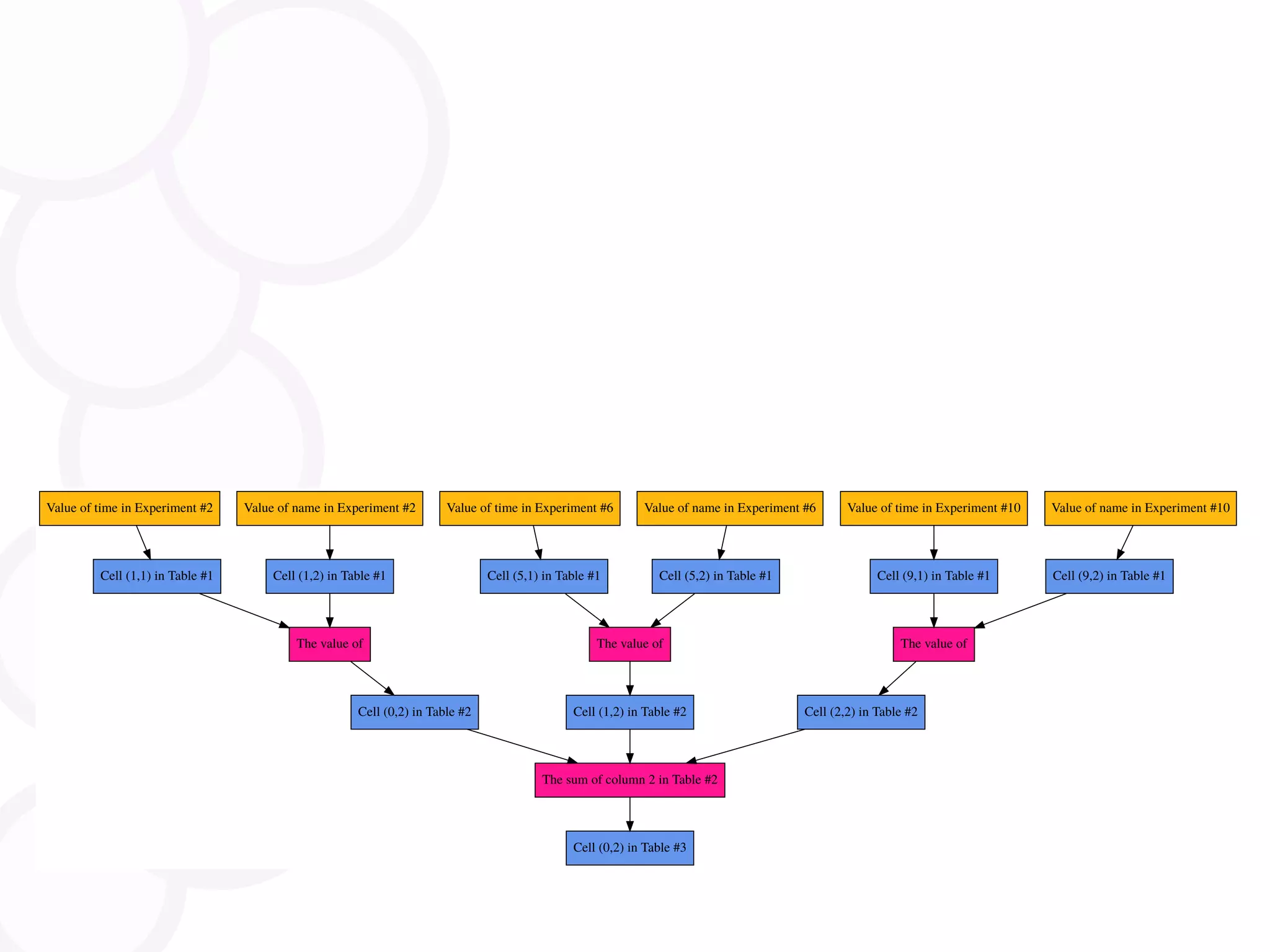 Cell (0,2) in Table #3 The sum of column 2 in Table #2 Cell (0,2) in Table #2 The value of Cell (1,1) in Table #1 Value of time in Experiment #2 Cell (1,2) in Table #1 Value of name in Experiment #2 Cell (1,2) in Table #2 The value of Cell (5,1) in Table #1 Value of time in Experiment #6 Cell (5,2) in Table #1 Value of name in Experiment #6 Cell (2,2) in Table #2 The value of Cell (9,1) in Table #1 Value of time in Experiment #10 Cell (9,2) in Table #1 Value of name in Experiment #10 