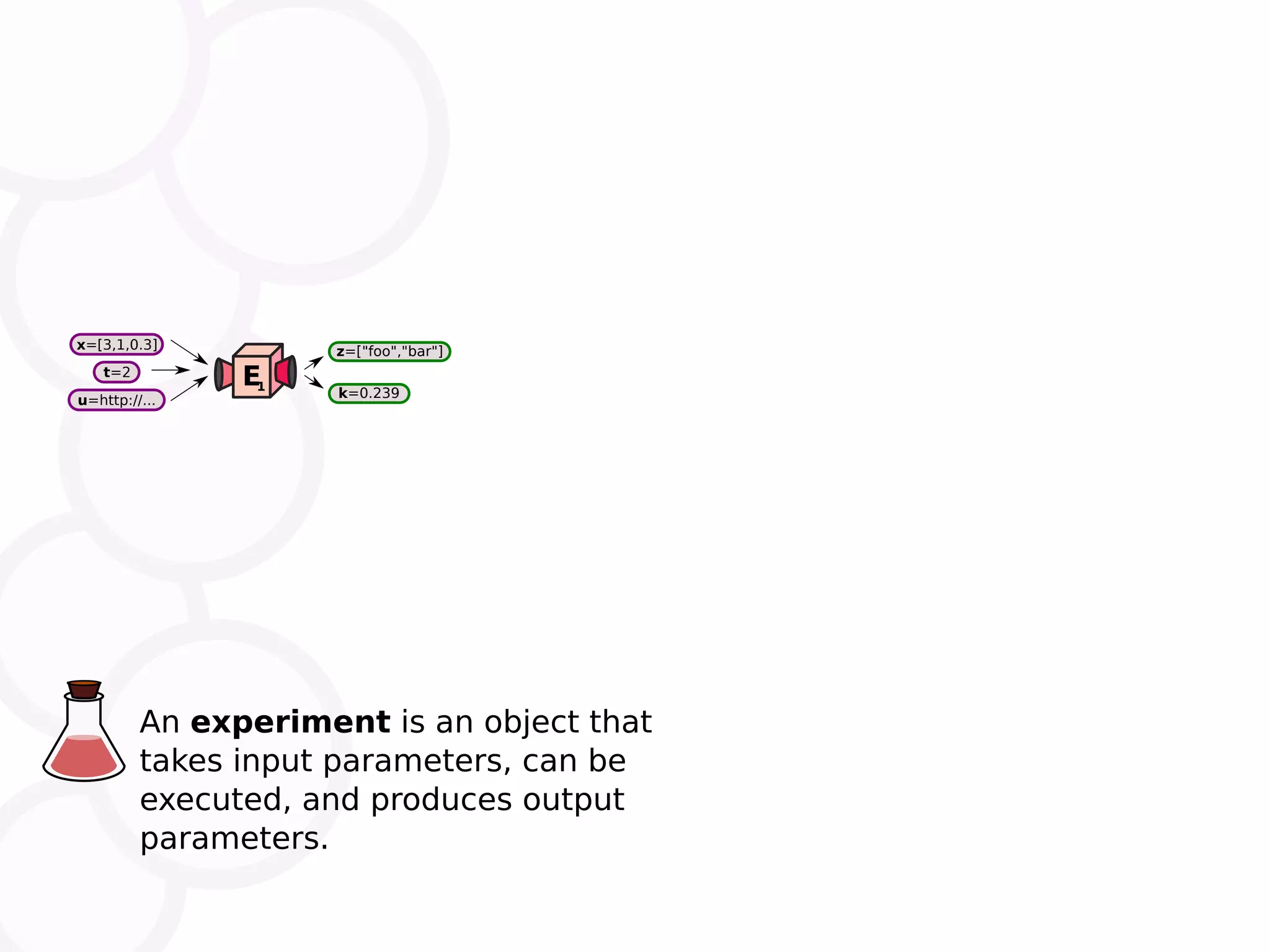 E1 t=2 x=[3,1,0.3] u=http://... k=0.239 z=["foo","bar"] An experiment is an object that takes input parameters, can be executed, and produces output parameters. 