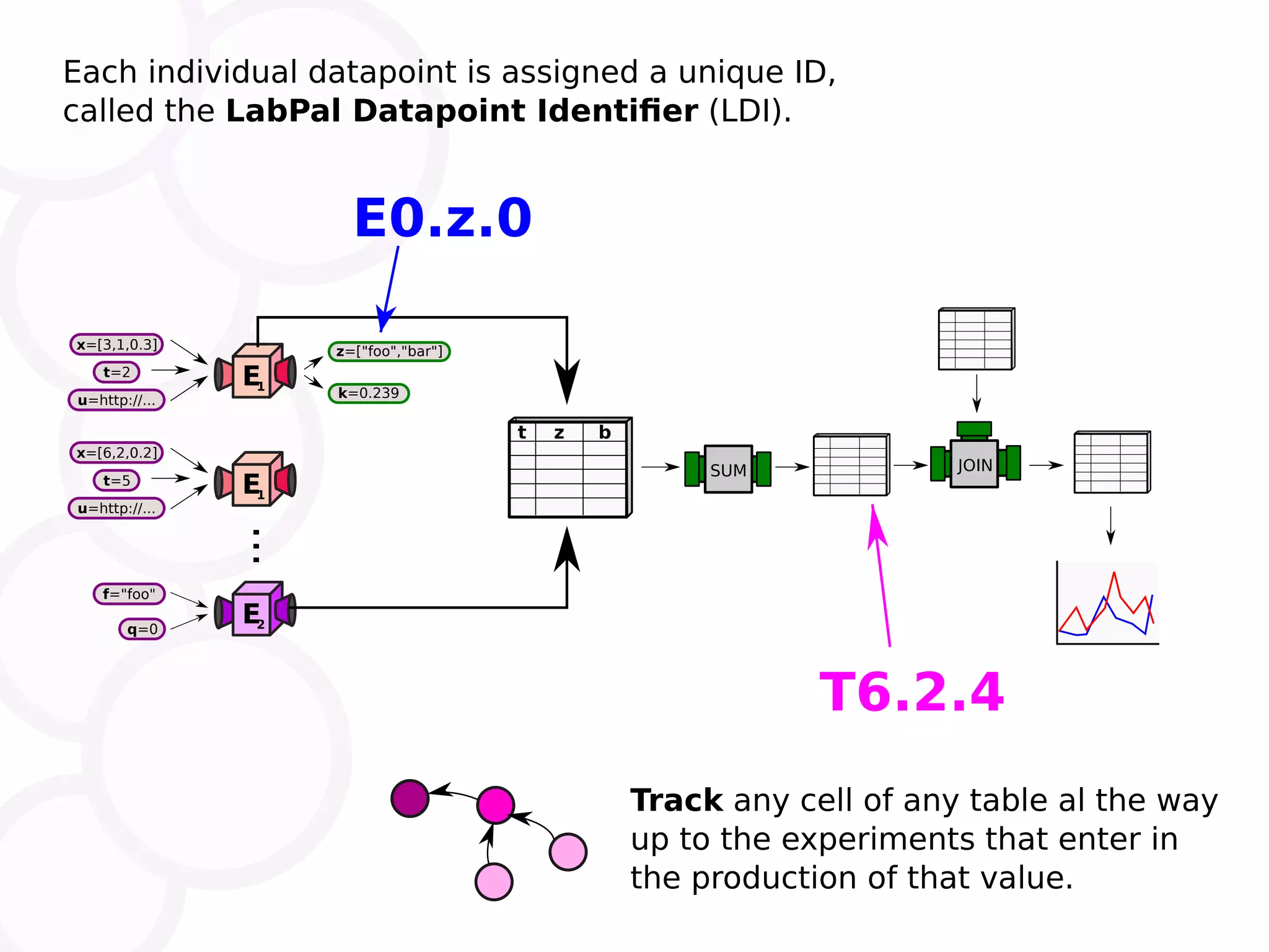 E1 t=2 x=[3,1,0.3] u=http://... k=0.239 z=["foo","bar"] E1 t=5 x=[6,2,0.2] u=http://... E2q=0 f="foo" ... t z b SUM JOIN Track any cell of any table al the way up to the experiments that enter in the production of that value. T6.2.4 E0.z.0 Each individual datapoint is assigned a unique ID, called the LabPal Datapoint Identiﬁer (LDI). 