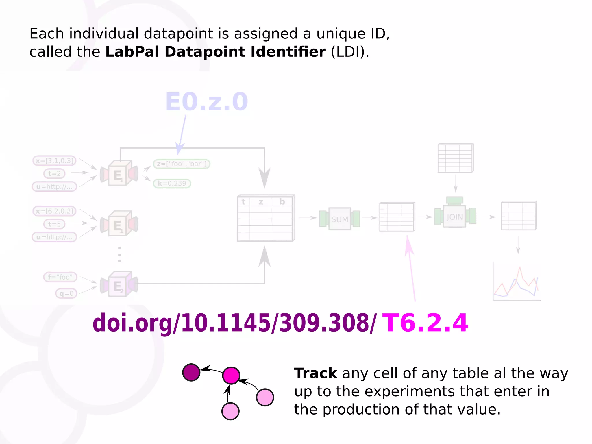 E1 t=2 x=[3,1,0.3] u=http://... k=0.239 z=["foo","bar"] E1 t=5 x=[6,2,0.2] u=http://... E2q=0 f="foo" ... t z b SUM JOIN Track any cell of any table al the way up to the experiments that enter in the production of that value. T6.2.4 E0.z.0 Each individual datapoint is assigned a unique ID, called the LabPal Datapoint Identiﬁer (LDI). doi.org/10.1145/309.308/ 