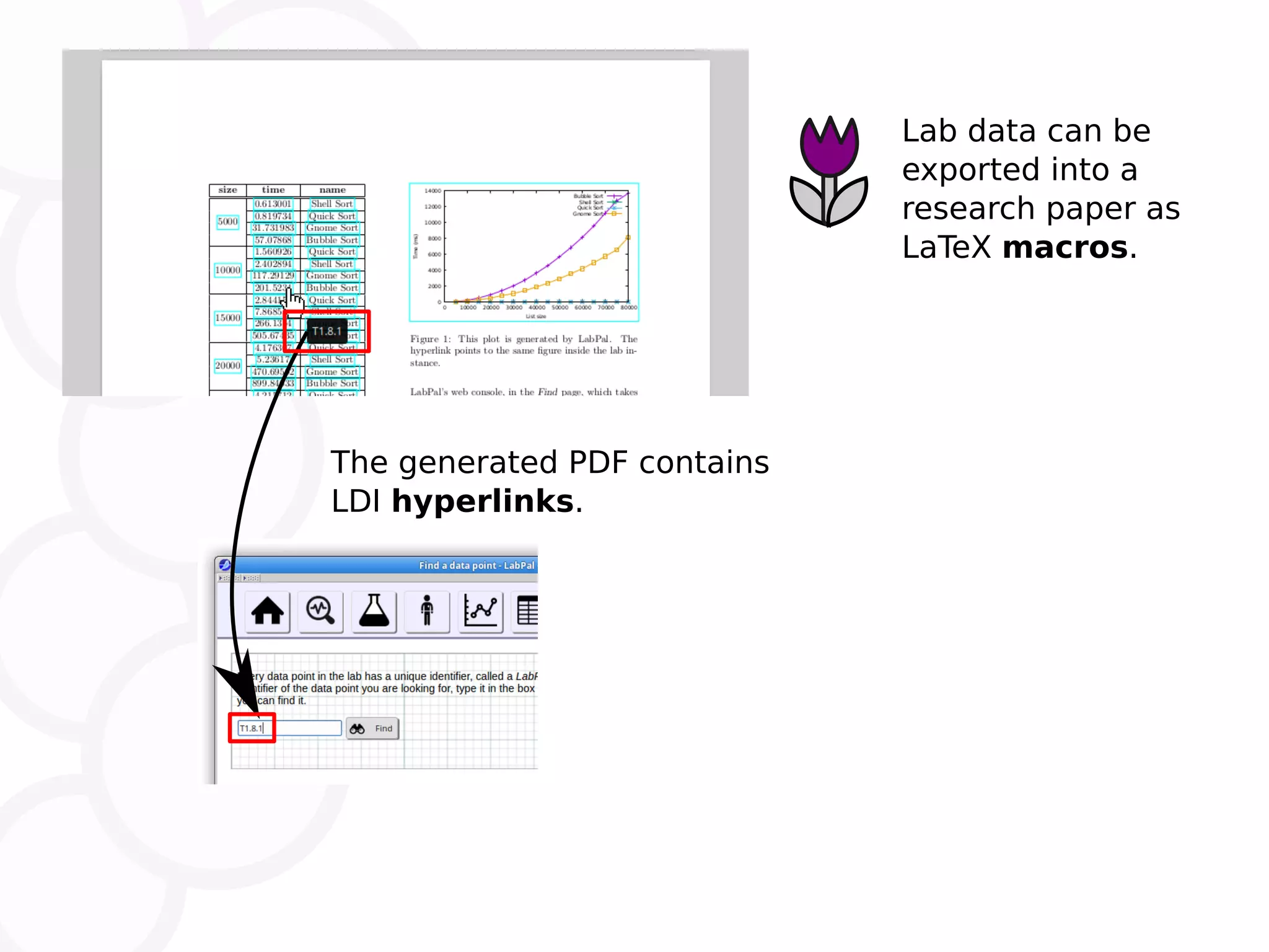 Lab data can be exported into a research paper as LaTeX macros. The generated PDF contains LDI hyperlinks. 