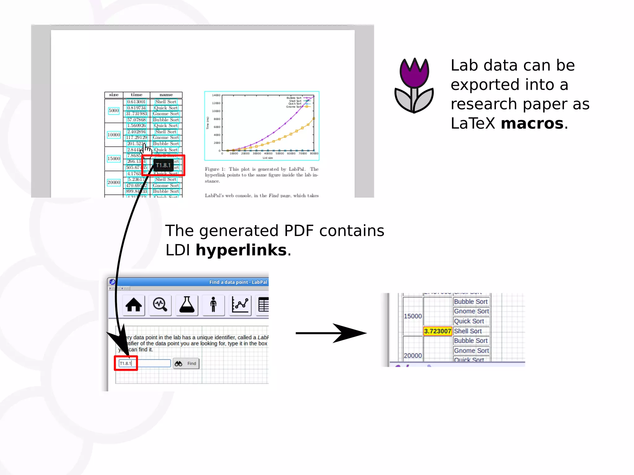 Lab data can be exported into a research paper as LaTeX macros. The generated PDF contains LDI hyperlinks. 