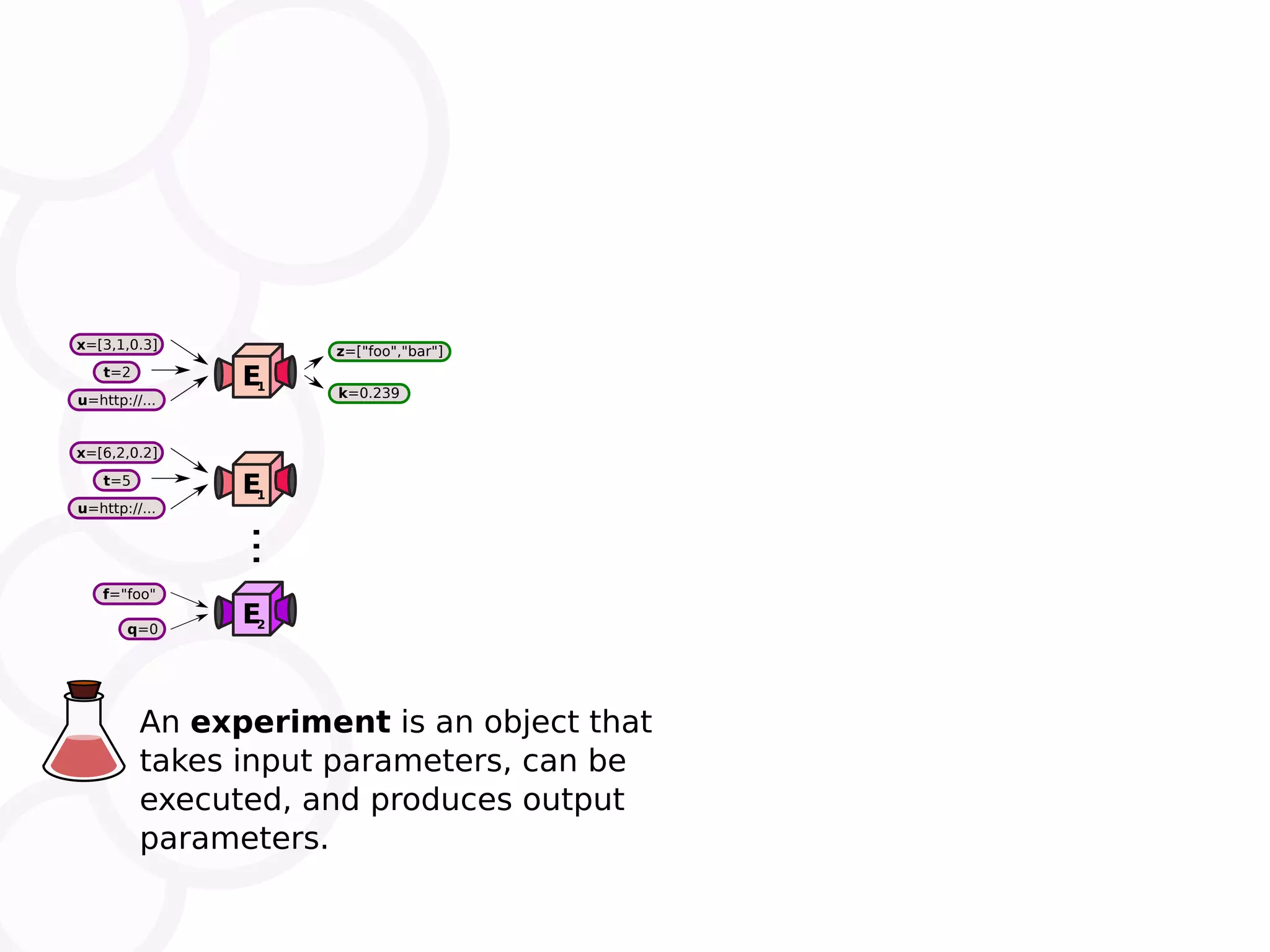 E1 t=2 x=[3,1,0.3] u=http://... k=0.239 z=["foo","bar"] E1 t=5 x=[6,2,0.2] u=http://... E2q=0 f="foo" ... An experiment is an object that takes input parameters, can be executed, and produces output parameters. 