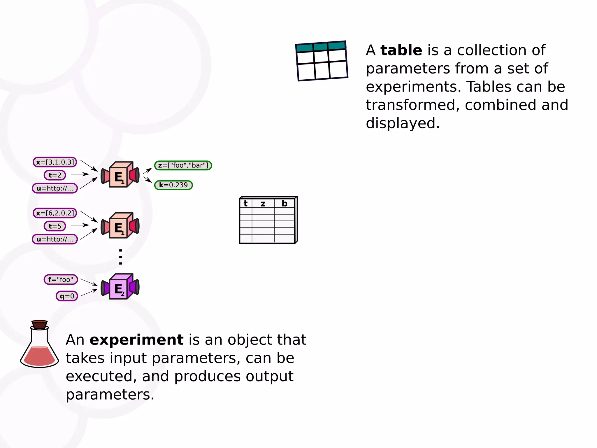 E1 t=2 x=[3,1,0.3] u=http://... k=0.239 z=["foo","bar"] E1 t=5 x=[6,2,0.2] u=http://... E2q=0 f="foo" ... t z b A table is a collection of parameters from a set of experiments. Tables can be transformed, combined and displayed. An experiment is an object that takes input parameters, can be executed, and produces output parameters. 