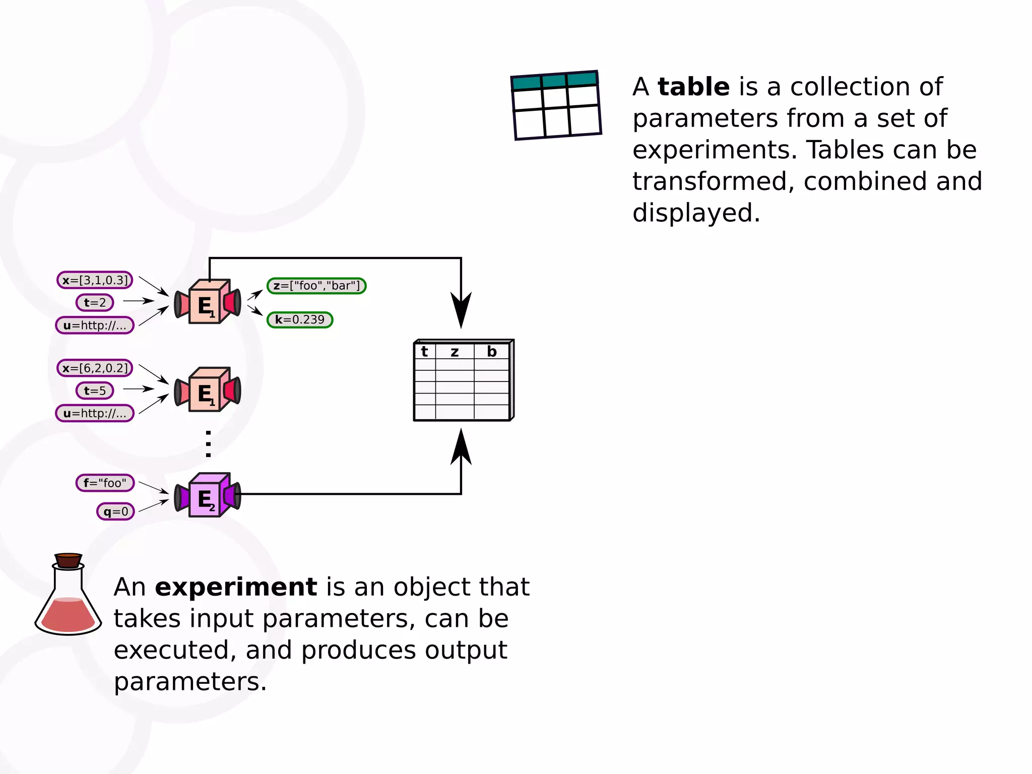 E1 t=2 x=[3,1,0.3] u=http://... k=0.239 z=["foo","bar"] E1 t=5 x=[6,2,0.2] u=http://... E2q=0 f="foo" ... t z b A table is a collection of parameters from a set of experiments. Tables can be transformed, combined and displayed. An experiment is an object that takes input parameters, can be executed, and produces output parameters. 