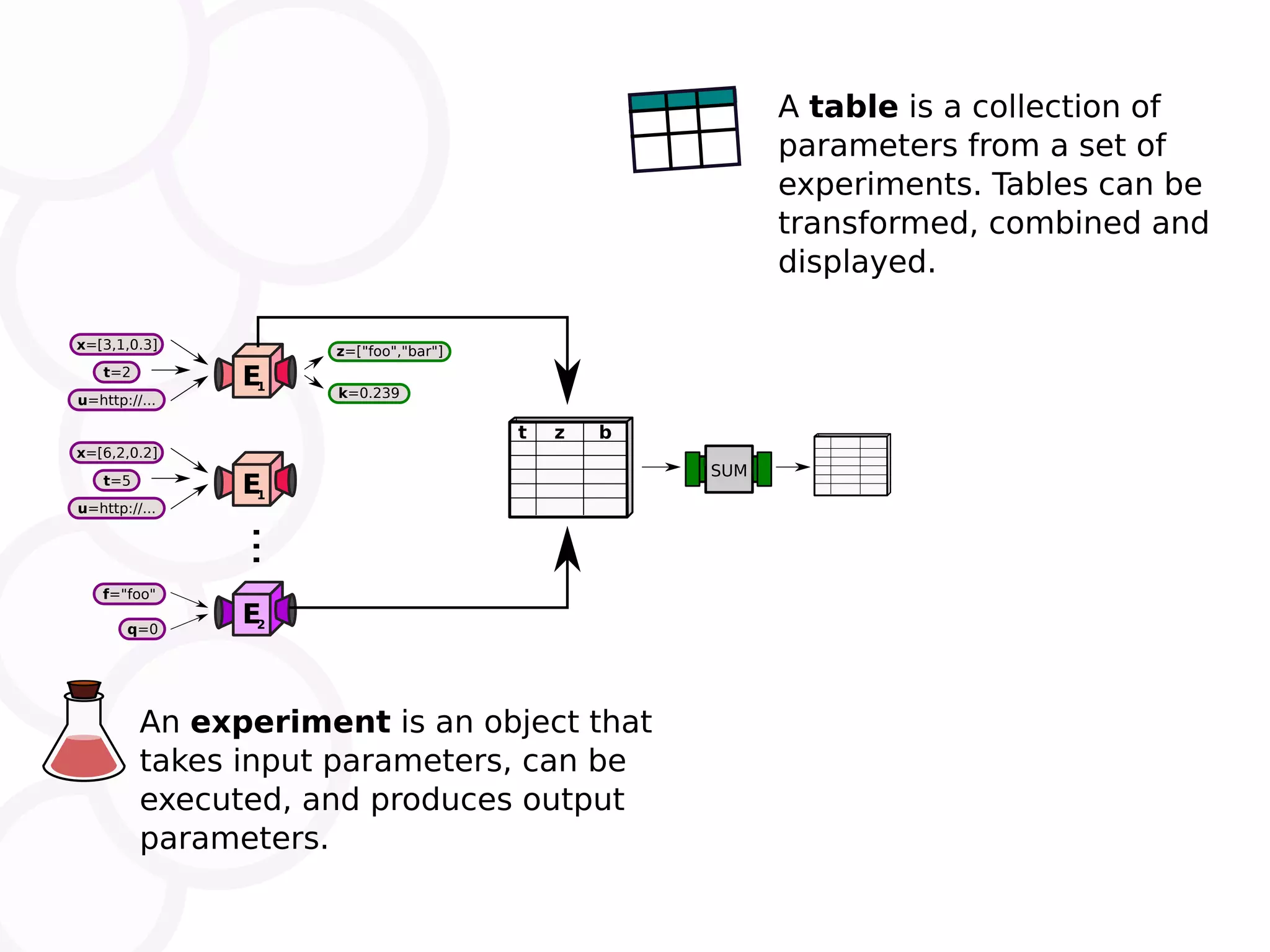 E1 t=2 x=[3,1,0.3] u=http://... k=0.239 z=["foo","bar"] E1 t=5 x=[6,2,0.2] u=http://... E2q=0 f="foo" ... t z b SUM A table is a collection of parameters from a set of experiments. Tables can be transformed, combined and displayed. An experiment is an object that takes input parameters, can be executed, and produces output parameters. 
