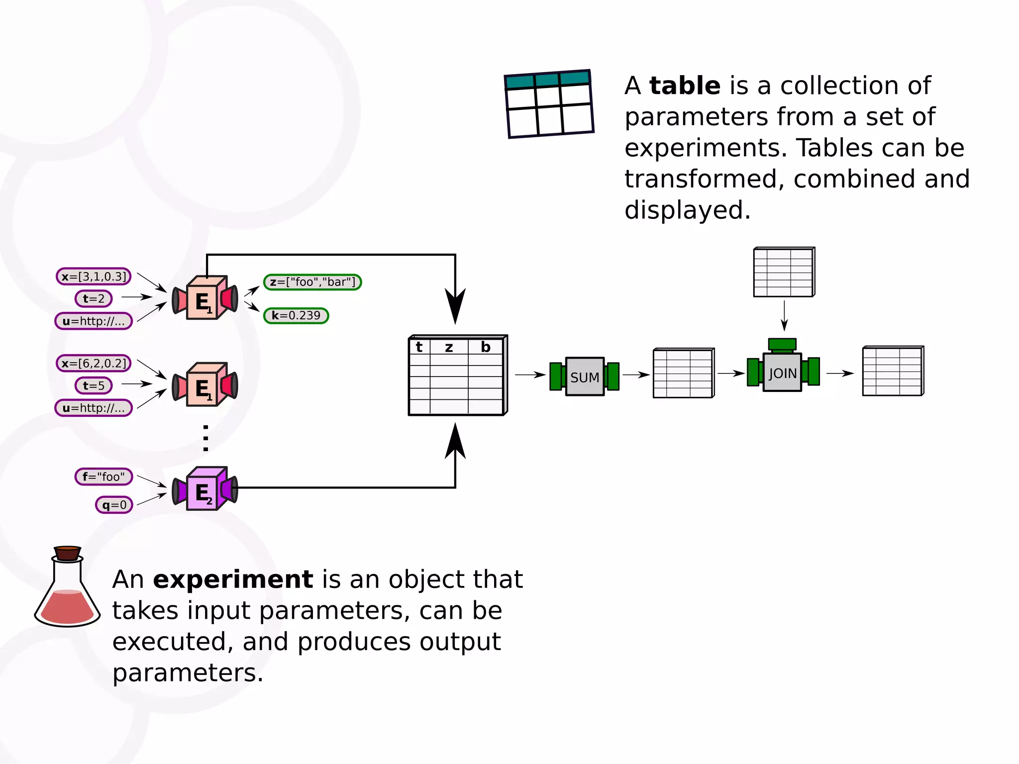 E1 t=2 x=[3,1,0.3] u=http://... k=0.239 z=["foo","bar"] E1 t=5 x=[6,2,0.2] u=http://... E2q=0 f="foo" ... t z b SUM JOIN A table is a collection of parameters from a set of experiments. Tables can be transformed, combined and displayed. An experiment is an object that takes input parameters, can be executed, and produces output parameters. 