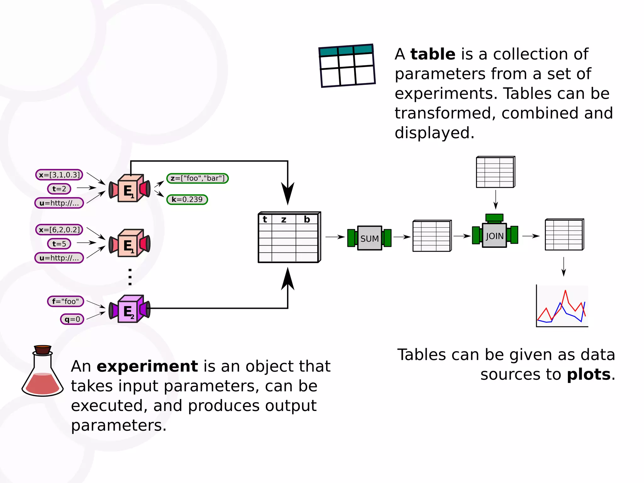 E1 t=2 x=[3,1,0.3] u=http://... k=0.239 z=["foo","bar"] E1 t=5 x=[6,2,0.2] u=http://... E2q=0 f="foo" ... t z b SUM JOIN A table is a collection of parameters from a set of experiments. Tables can be transformed, combined and displayed. An experiment is an object that takes input parameters, can be executed, and produces output parameters. Tables can be given as data sources to plots. 