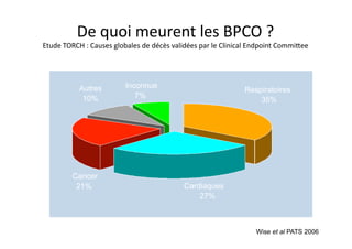 De	
  quoi	
  meurent	
  les	
  BPCO	
  ?	
  
Etude	
  TORCH	
  :	
  Causes	
  globales	
  de	
  décès	
  validées	
  par	
  le	
  Clinical	
  Endpoint	
  Commi^ee	
  
Wise et al PATS 2006
Inconnue
7%
Cardiaques
27%
Cancer
21%
Autres
10%
Respiratoires
35%
 