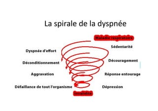 La	
  spirale	
  de	
  la	
  dyspnée	
  
 
