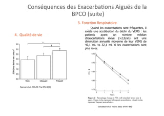 Spencer et al. ISOLDE-Trial ERJ 2004
4.	
  	
  Qualité	
  de	
  vie	
  
5.	
  FoncFon	
  Respiratoire	
  
Quand les exacerbations sont fréquentes, il
existe une accélération du déclin du VEMS : les
patients ayant un nombre médian
d’exacerbations élevé (>2,9/an) ont une
diminution annuelle moyenne de leur VEMS de
40,1 mL vs 32,1 mL si les exacerbations sont
plus rares.
Donaldson et al. Thorax 2002; 57:847-852
Conséquences	
  des	
  ExacerbaFons	
  Aiguës	
  de	
  la	
  
BPCO	
  (suite)	
  
 
