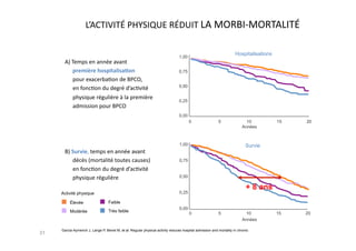 L’ACTIVITÉ	
  PHYSIQUE	
  RÉDUIT	
  LA	
  MORBI-­‐MORTALITÉ	
  
A)	
  Temps	
  en	
  année	
  avant	
  	
  
première	
  hospitalisa.on	
  	
  
pour	
  exacerbaFon	
  de	
  BPCO,	
  	
  
en	
  foncFon	
  du	
  degré	
  d’acFvité	
  
physique	
  régulière	
  à	
  la	
  première	
  
admission	
  pour	
  BPCO	
  
B)	
  Survie,	
  temps	
  en	
  année	
  avant	
  
décès	
  (mortalité	
  toutes	
  causes)	
  
en	
  foncFon	
  du	
  degré	
  d’acFvité	
  
physique	
  régulière	
  
31
Garcia-Aymerich J, Lange P, Benet M, et al. Regular physical activity reduces hospital admission and mortality in chronic
obstructive pulmonary disease: a population based cohort study. Thorax. 2006;61(9):772-8.
1,00
0,75
0,50
0,25
0,00
Hospitalisations
1,00
0,75
0,50
0,25
0,00
Élevée Faible
Modérée Très faible
Survie
0 5 10 15 20
0 5 10 15 20
Années
Années
Activité physique
+ 8 ans
 