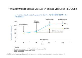 TRANSFORMER	
  LE	
  CERCLE	
  VICIEUX	
  	
  EN	
  CERCLE	
  VERTUEUX	
  :	
  BOUGER	
  
Les	
  bronchodilatateurs	
  de	
  longue	
  durée	
  d’acFon	
  «	
  potenFalisent	
  »	
  la	
  
réhabilitaFon	
  
32
25 semaines, vs placebo, n=91, 67 ans, VEMS : 34 %, Hommes : 57 %
BDLA : Bronchodilateur Longue Durée d’Action
Réhab : Réhabilitation
* p<0,05
0
5
10
15
20
25
1 29 92 176
Placebo
* *
Effet du
BDLA seul
Après arrêt réhab
Randomisation
Effet de réhab seule
BDLA
BDLA + réhab
Réhabilitation
Tempsd’endurance(min)
Jours
Casaburi R, Kukafka D, Cooper CB, tiotropium and pulmonary rehabilitation in patients with COPD. Chest. 2005;127(3):809-17.
 