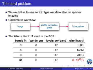 The hard problem

   We would like to use an ICC type workﬂow also for spectral
   imaging
   Colorimetric workﬂow:
                                  proﬁle connection
               image                                       3-hue printer
                                        space



   The killer is the LUT used in the PCS:
            bands in      bands out    levels per band   size [bytes]
                   3         6                     17             30K
                   6         6                     17          145M
                   9         6                     17          700G
                 31          6                     17      8 · 1027 G

   G. Beretta (HP Labs)          LabPQR Overview             8 April 2010   18 / 35
 
