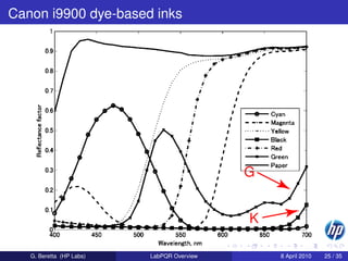 Canon i9900 dye-based inks




                                            G


                                            K

   G. Beretta (HP Labs)   LabPQR Overview       8 April 2010   25 / 35
 