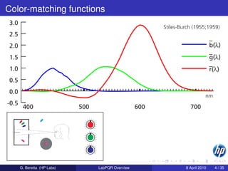 Color-matching functions
3.0
                                                            Stiles-Burch (1955;1959)
2.5
2.0                                                                                 b(λ)
1.5                                                                                 g(λ)
1.0                                                                                 r(λ)
0.5
0.0
                                                                                nm
-0.5
        400                   500                     600              700




       G. Beretta (HP Labs)         LabPQR Overview                  8 April 2010     4 / 35
 